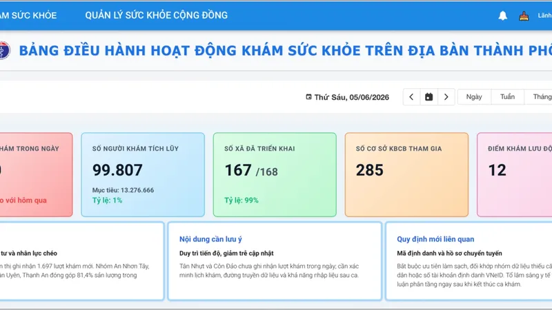 Màn hình Dashboard quản lý hoạt động khám sức khỏe trên địa bàn thành phố