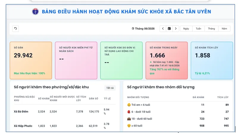 Dashboard quản lý hoạt động khám sức khỏe của xã Bắc Tân Uyên