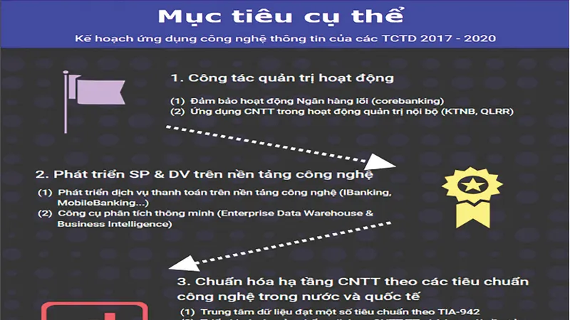 Ứng dụng CNTT trong hiện đại hóa hoạt động ngân hàng