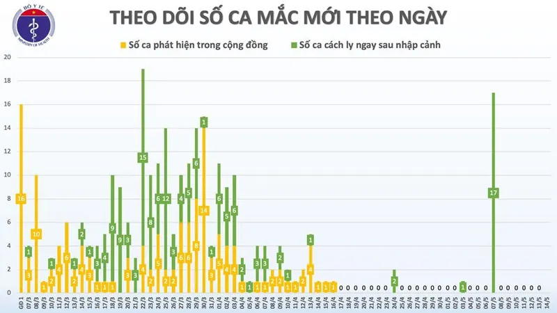 Tròn 4 tuần không có người lây nhiễm trong cộng đồng, dỡ bỏ phong tỏa ổ dịch Covid-19 cuối cùng ở Hà Nội