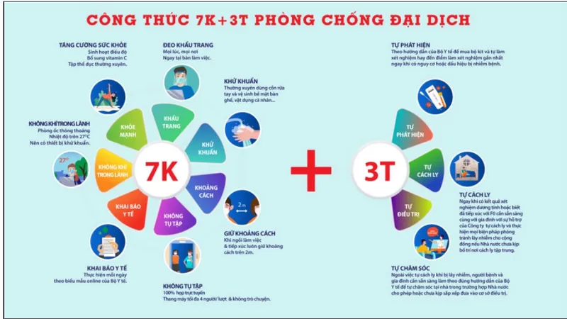 “Công thức 7K+3T” - Thêm sáng kiến phòng ngừa Covid-19 cho doanh nghiệp và người dân