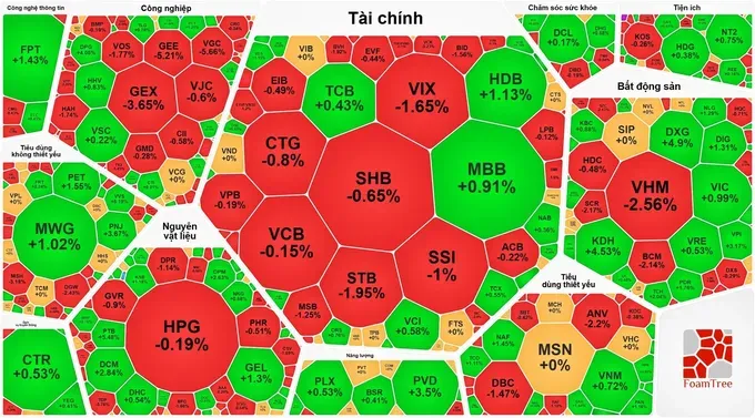 春节休假心理笼罩市场，VN-Index连续第三个交易日下跌。