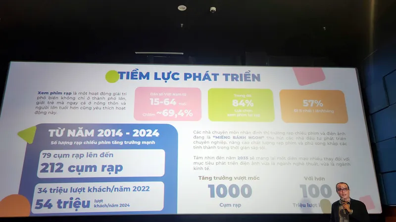 Thị trường điện ảnh Việt hướng đến mục tiêu 1.000 cụm rạp