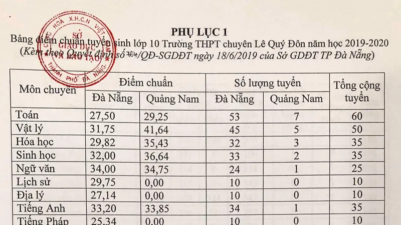 Đà Nẵng công bố điểm chuẩn vào lớp 10 THPT và THPT chuyên Lê Quý Đôn 