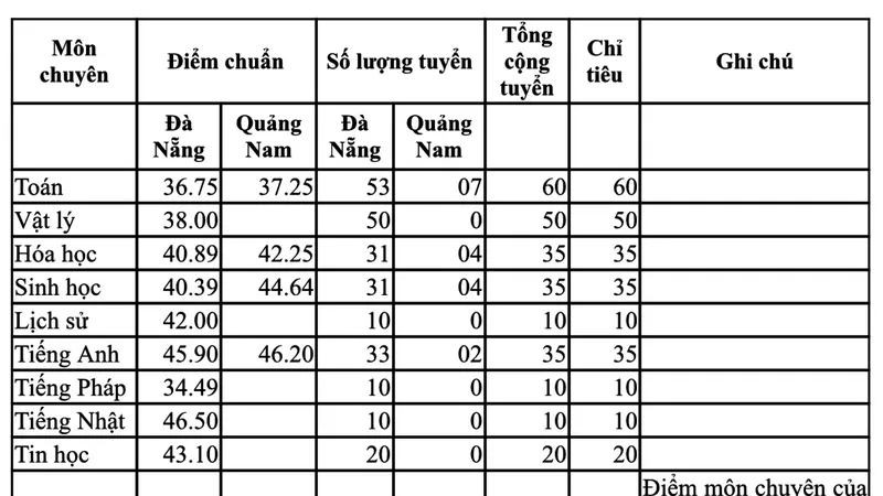Đà Nẵng công bố điểm chuẩn kỳ thi tuyển sinh lớp 10 năm học 2020-2021