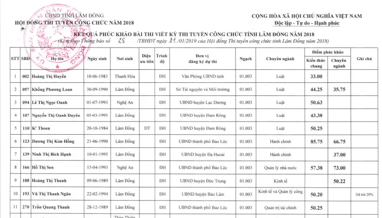 Hơn 41% thí sinh thi đậu công chức sau chấm phúc khảo