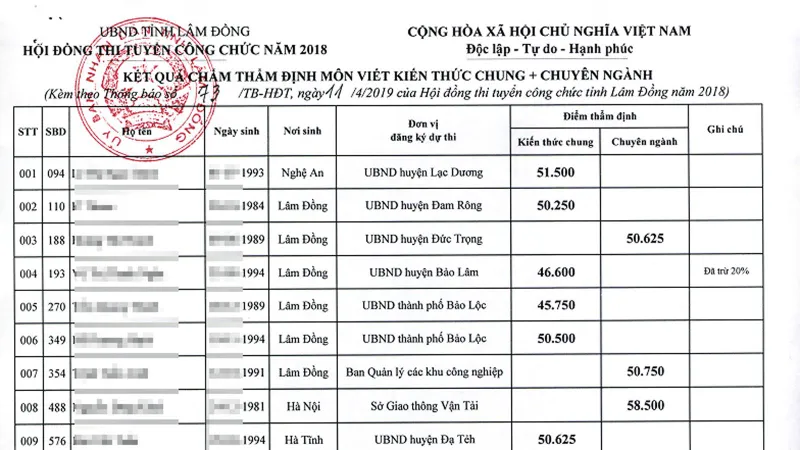 Chấm thẩm định bài thi phúc thẩm, 7/17 thí sinh đậu công chức lại thành rớt