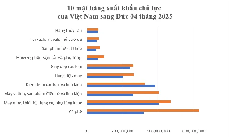 Việt Nam xuất siêu sang Đức hơn 2 tỷ USD