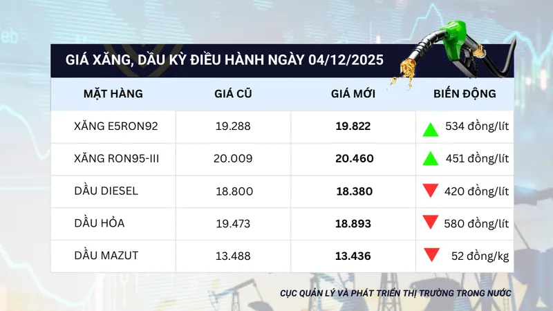 Giá xăng tăng, giá dầu giảm