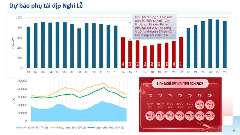 EVN: Không cắt điện dịp Tết Nguyên đán Bính Ngọ 2026
