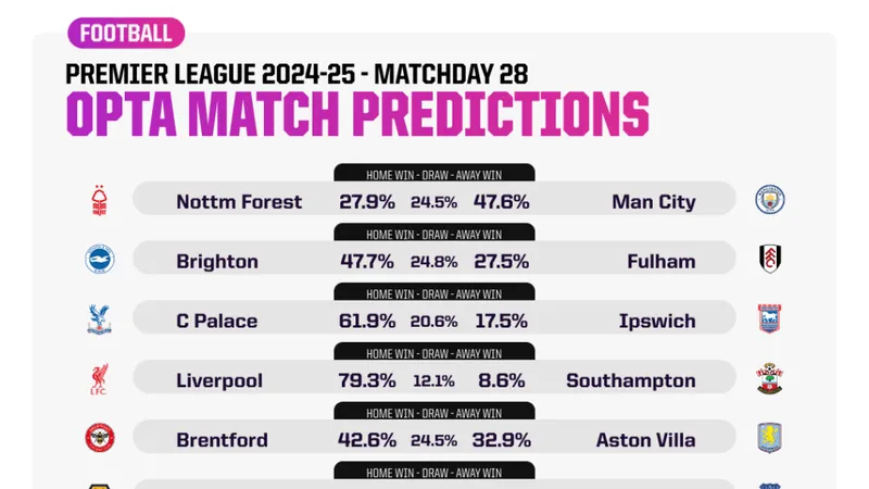 Siêu máy tính dự đoán vòng 28: Thành Manchester sẽ dậy sóng?