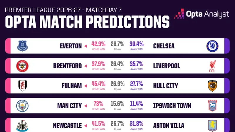 Máy tính dự đoán vòng 7 Ngoại hạng Anh: Chỉ có Man City chắc thắng