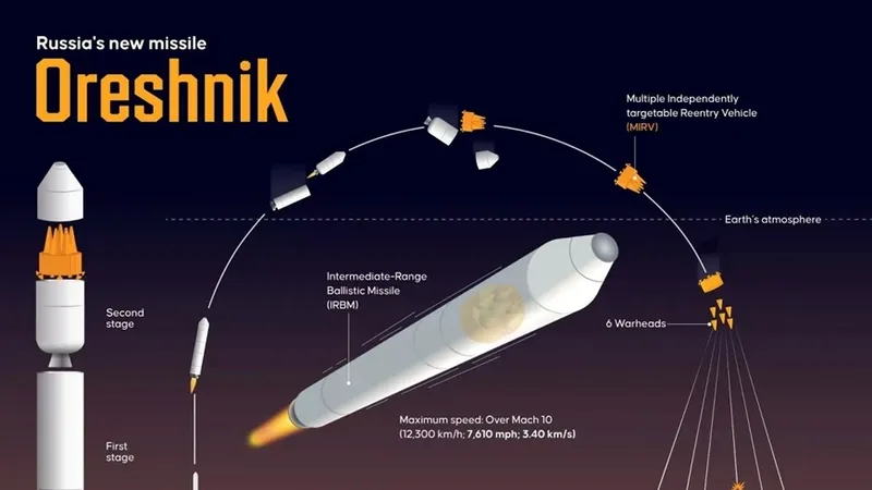 Hình ảnh mô phỏng quỹ đạo bay của tên lửa Oreshnik