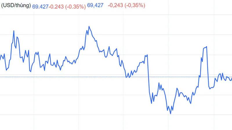 Biểu đồ giá dầu Brent theo thời gian thực. Ảnh: Trading Economics