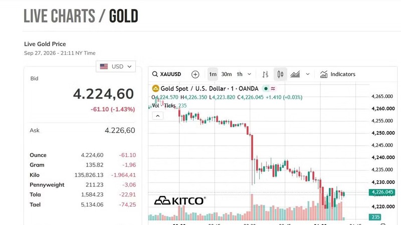 霍尔木兹海峡僵局持续导致9月28日上午金价一律下跌