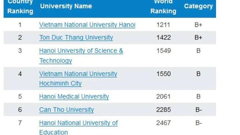 Việt Nam có 7 trường ĐH vào tốp những ĐH hàng đầu thế giới 