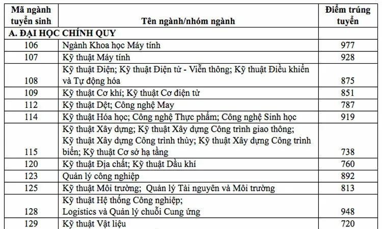 ĐH Quốc gia TPHCM công bố điểm trúng tuyển kỳ thi đánh giá năng lực