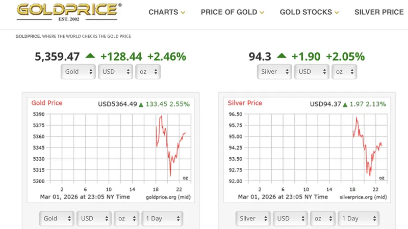 Biểu đồ giá vàng, bạc thế giới trong phiên giao dịch sáng 2-3. Ảnh: GOLD PRICE 
