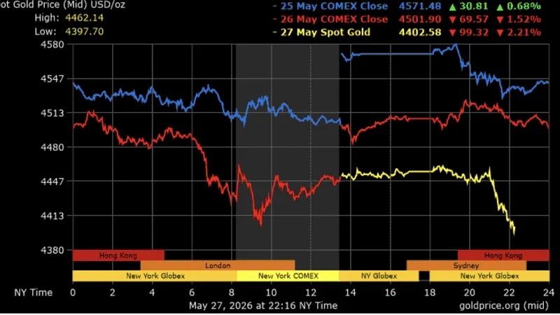 Biểu đồ giá vàng trong phiên giao dịch ngày 27-5. Ảnh: GOLD PRICE 
