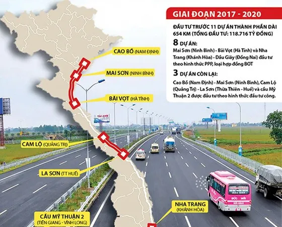 Dự án cao tốc Bắc - Nam đã giải phóng mặt bằng 69,5%