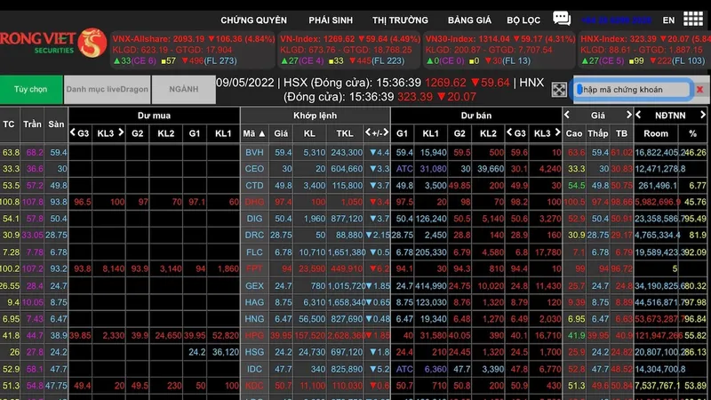 Bán tháo trên toàn thị trường, VN-Index giảm gần 60 điểm