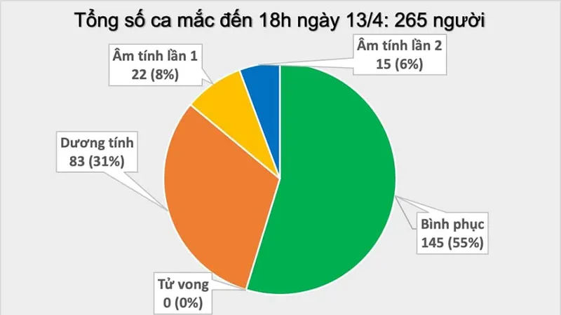 Thêm 3 ca mắc mới Covid-19, trong đó có 2 ca tại ổ dịch Hạ Lôi, Việt Nam có 265 ca bệnh