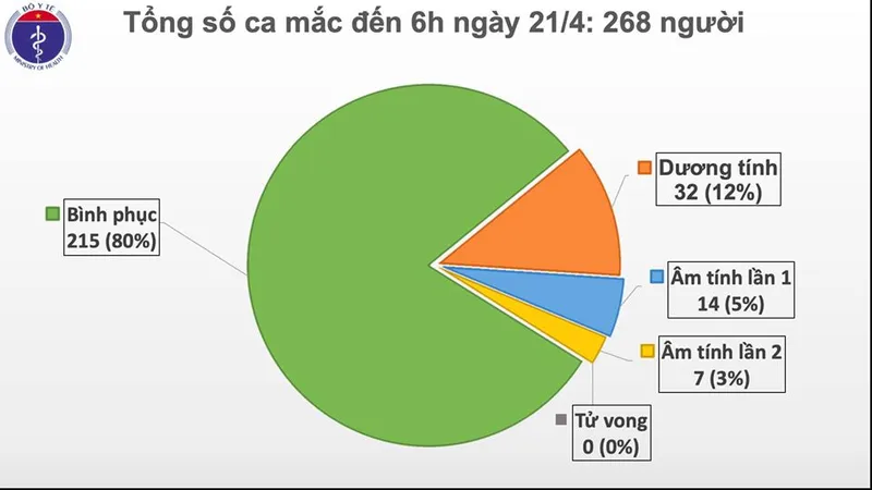 5 ngày liên tiếp không có ca mắc mới