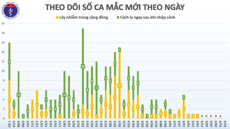 6 ngày liên tiếp Việt Nam không có ca mắc mới Covid-19, sẽ có thêm 6 bệnh nhân ra viện