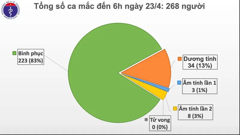 Tròn 1 tuần không có ca mắc mới Covid-19, vẫn không được chủ quan