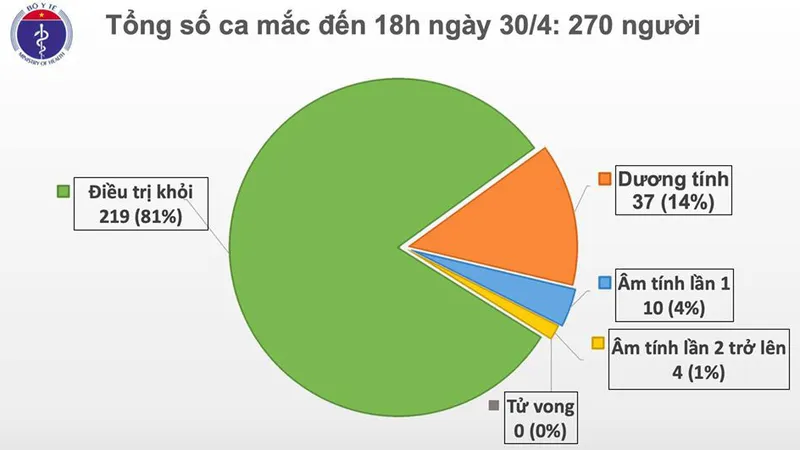 Thêm trường hợp dương tính trở lại với SARS-CoV-2 dù không có lây nhiễm trong cộng đồng