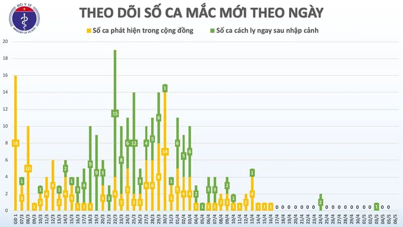 Cả nước còn 1 bệnh nhân nguy kịch, 20 ngày liên tiếp không có ca mắc mới Covid-19