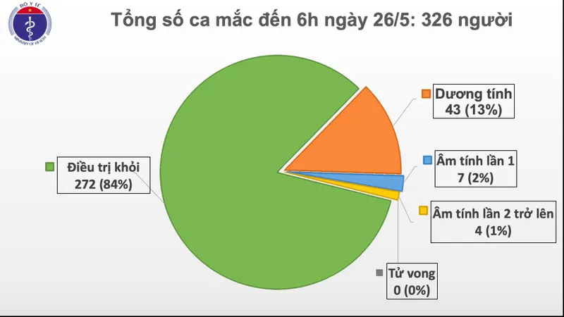 Sáng nay tròn 40 ngày, cả nước không có lây nhiễm Covid-19 trong cộng đồng