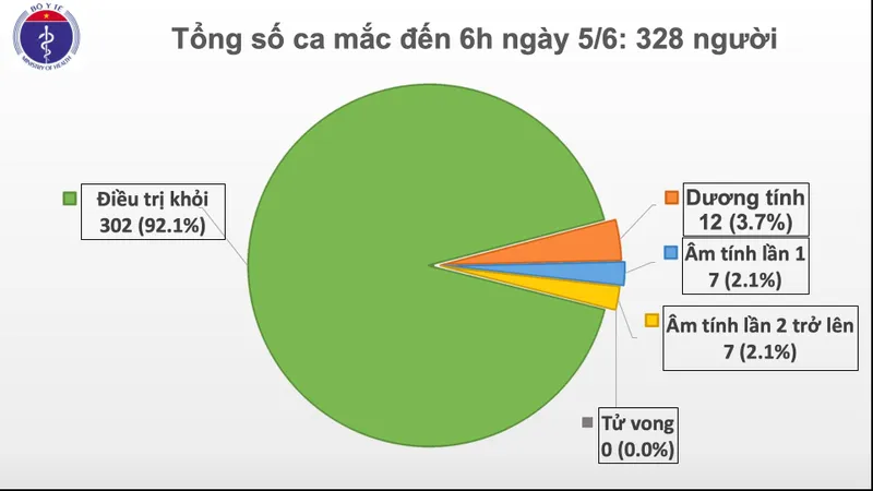Tròn 50 ngày không có lây nhiễm Covid-19 trong cộng đồng, sức khỏe của bệnh nhân 91 khả quan