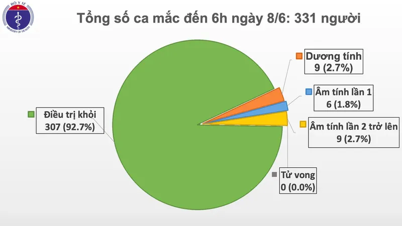 Sáng nay 8-6, Việt Nam ghi nhận 2 phụ nữ làm trong một công ty mắc Covid-19