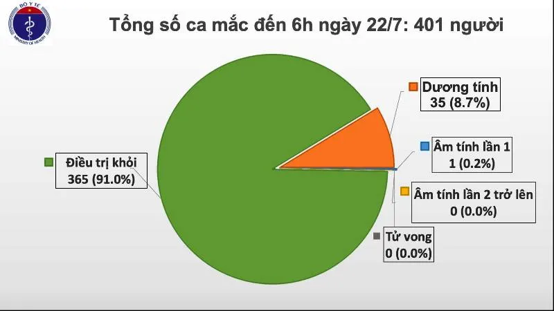 Số ca mắc Covid-19 ở Việt Nam vượt 400 người 