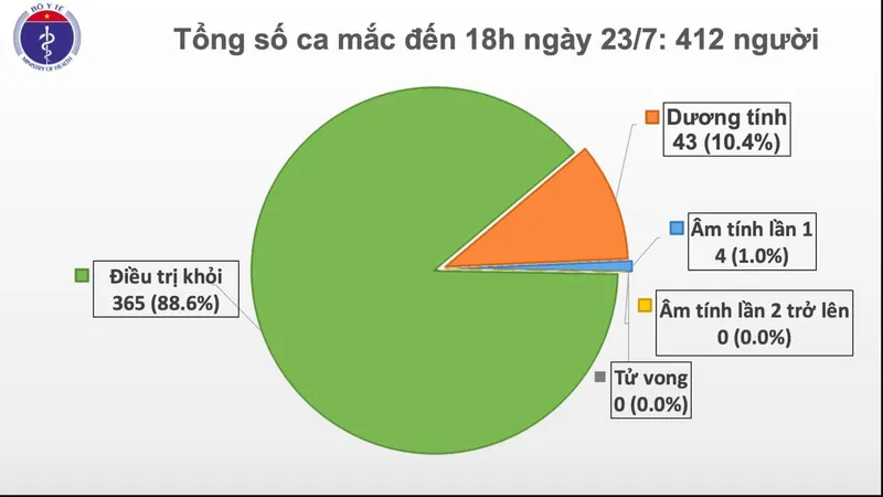Chuyên gia giáo dục Philippines cùng 3 người Việt Nam nhiễm Covid-19