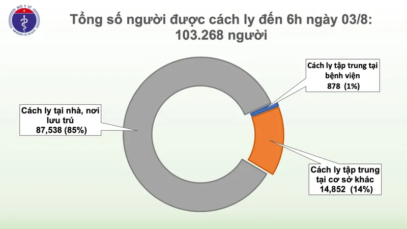 Sáng nay chỉ có 1 ca mắc mới Covid-19 nhưng hơn 10 vạn người phải cách ly