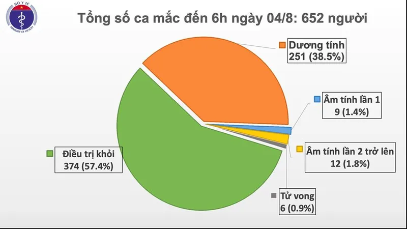 Cả nước có 652 ca mắc Covid-19, quyết liệt kiểm soát lây nhiễm dịch trong bệnh viện