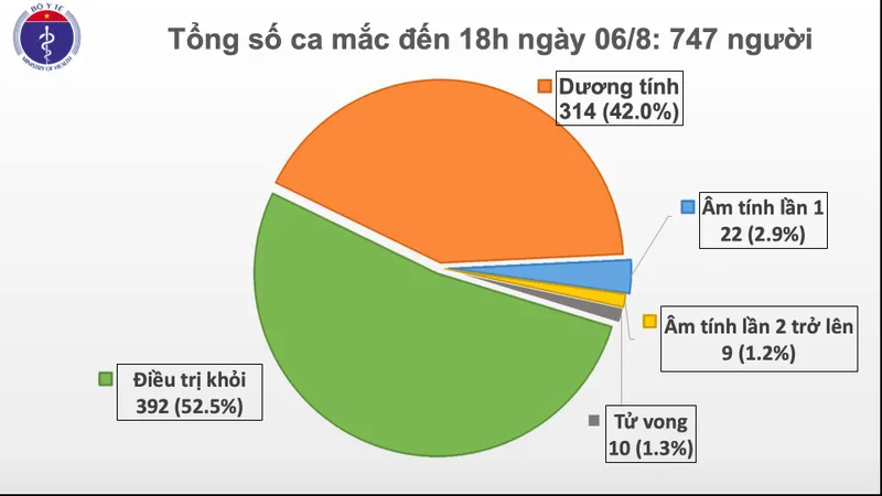 Thêm 30 ca mắc Covid-19 và 11 bệnh nhân khỏi bệnh