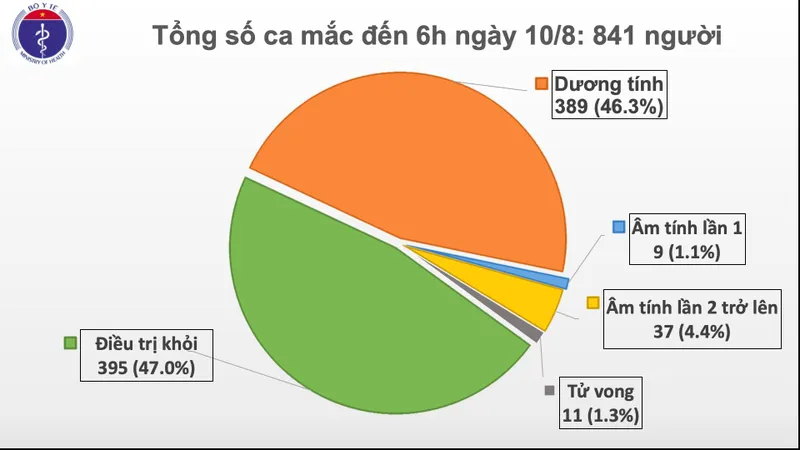 Sáng nay không có ca mắc mới Covid-19, nguy cơ lây lan cộng đồng vẫn rất cao