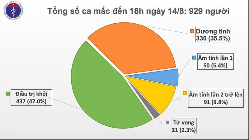 Một người Trung Quốc nhập cảnh trái phép ở TPHCM cùng 17 người khác mắc Covid-19