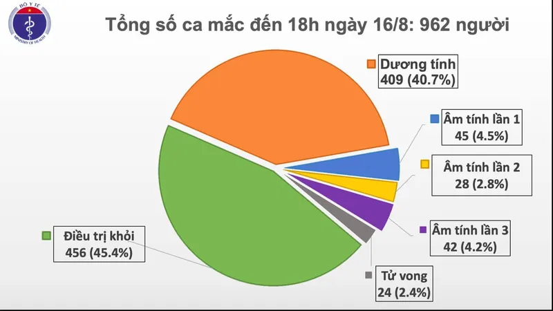 Một nhân viên y tế bệnh viện dã chiến cùng 10 người mắc Covid-19