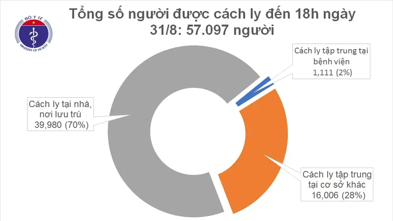 Chiều 31-8, cả nước thêm 2 bệnh nhân Covid-19 tử vong và 4 ca mắc mới