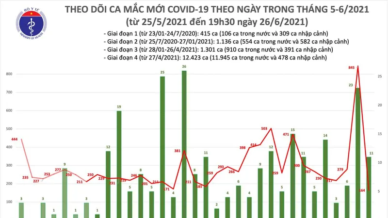 Tối 26-6, thêm 123 ca mắc Covid-19, riêng TPHCM 58 ca 