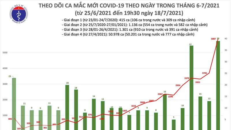 Tối 18-7, cả nước tăng thêm 2.828 ca mắc Covid-19