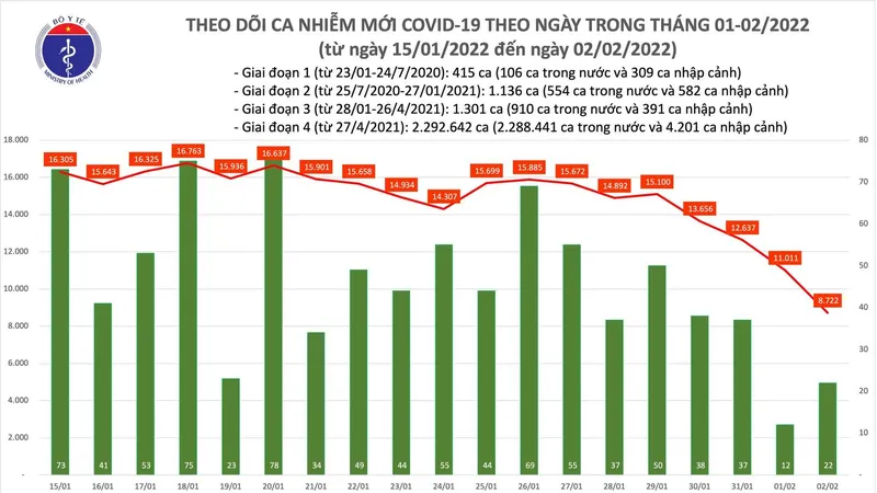 Mùng 2 Tết Nhâm Dần, số ca mắc mới Covid-19 giảm mạnh