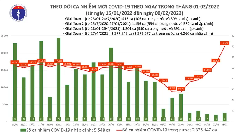 Ngày 8-2, cả nước thêm 21.909 ca mắc Covid-19