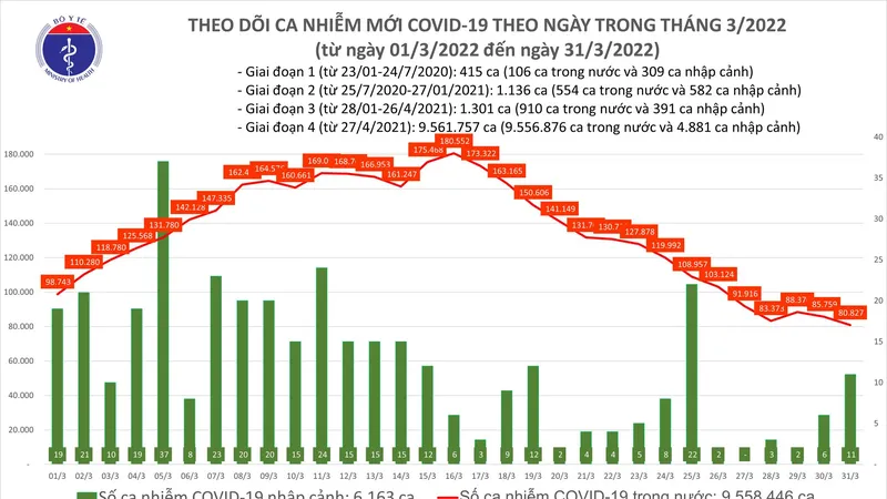 Ngày 31-3, cả nước có 80.838 ca mắc Covid-19 và 39 ca tử vong