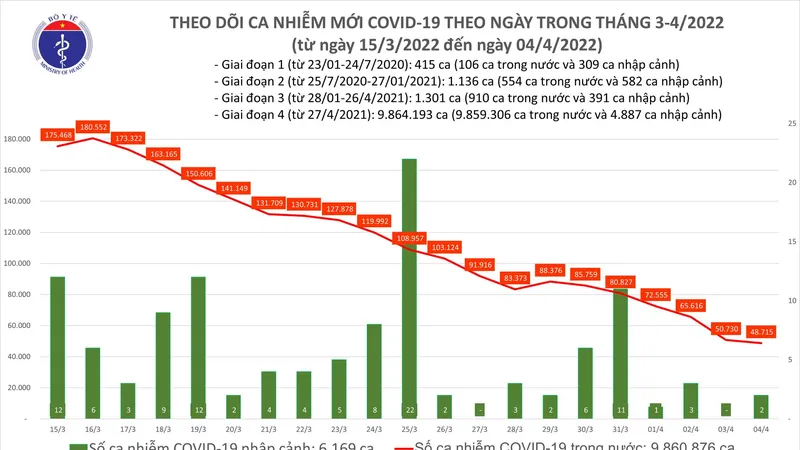 Ngày 4-4, thêm 48.717 ca mắc Covid-19 và 55.873 người khỏi bệnh