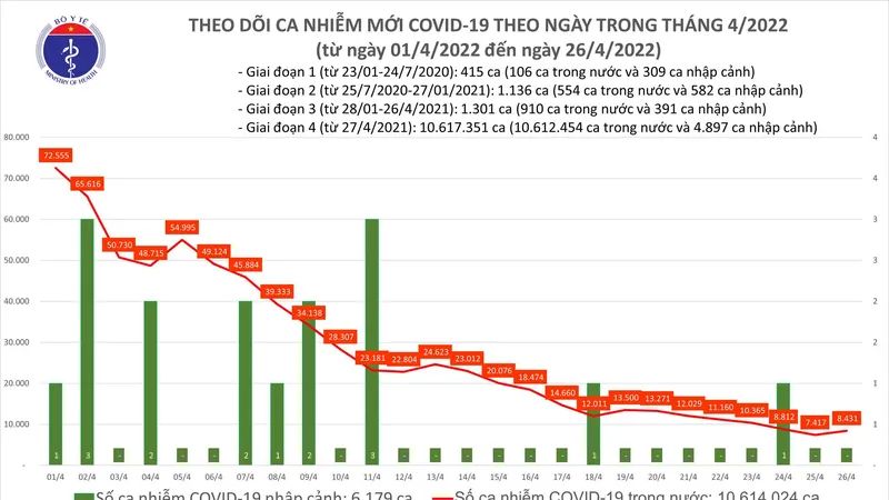 Ngày 26-4, người khỏi bệnh Covid-19 gấp gần 3 lần ca mắc mới
